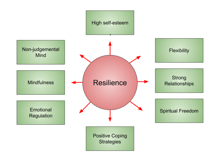 Building emotional resilience
